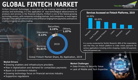 Global Fintech Market Research Report 2025 Techsci Research