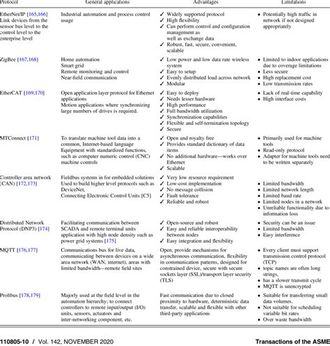 Overview Of Various Communication Protocols Suitable For Industrial Download Scientific Diagram