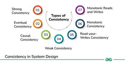 Consistency In System Design GeeksforGeeks