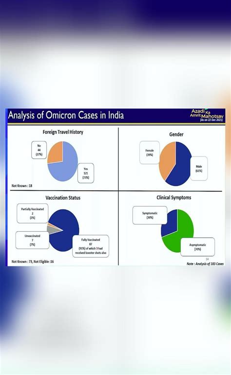 Government Releases Analysis Of 183 Omicron Cases Recorded In India