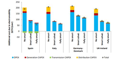 Figure E.1. Additional cost of supply EV demand in 2030 across four... | Download Scientific Diagram