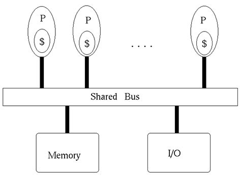 3 Shared Memory Architecture Download Scientific Diagram