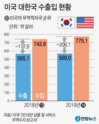 한국 對美 무역흑자 15↑엇적자 대상국 순위 한계단↓휴 영남일보 사람과 지역의 가치를 생각합니다