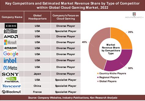 Global Cloud Gaming Industry Ken Research