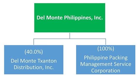 Del Monte Philippines Company Structures