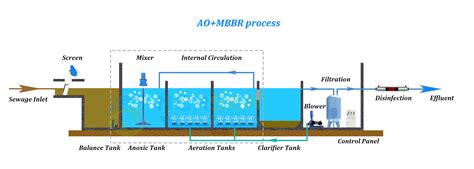 Compact Sewage Treatment Plant Norsen Integrated Wastewater Treatment