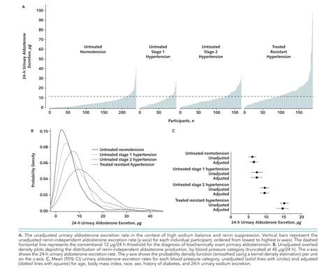 Diagnosing Aldosteronism NephJC