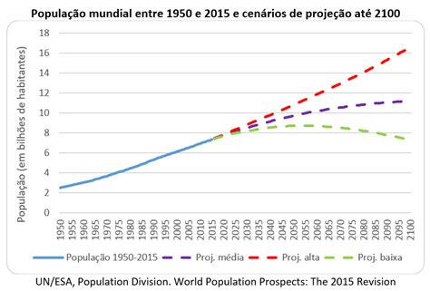 O Impressionante Crescimento Da População Humana Através Da História