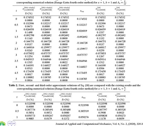 Table 2 From A Modified Energy Balance Method To Obtain Higher Order