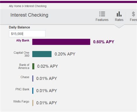 Top Best Online Checking Accounts For Rates Features