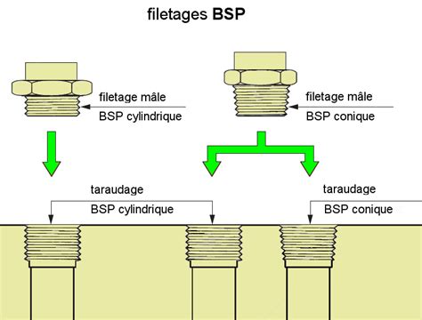 Filetages De Raccordement Filetages BSP Produits Blog RMMCIA