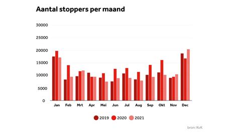 Aantal Startende Ondernemers Nog Steeds Erg Hoog