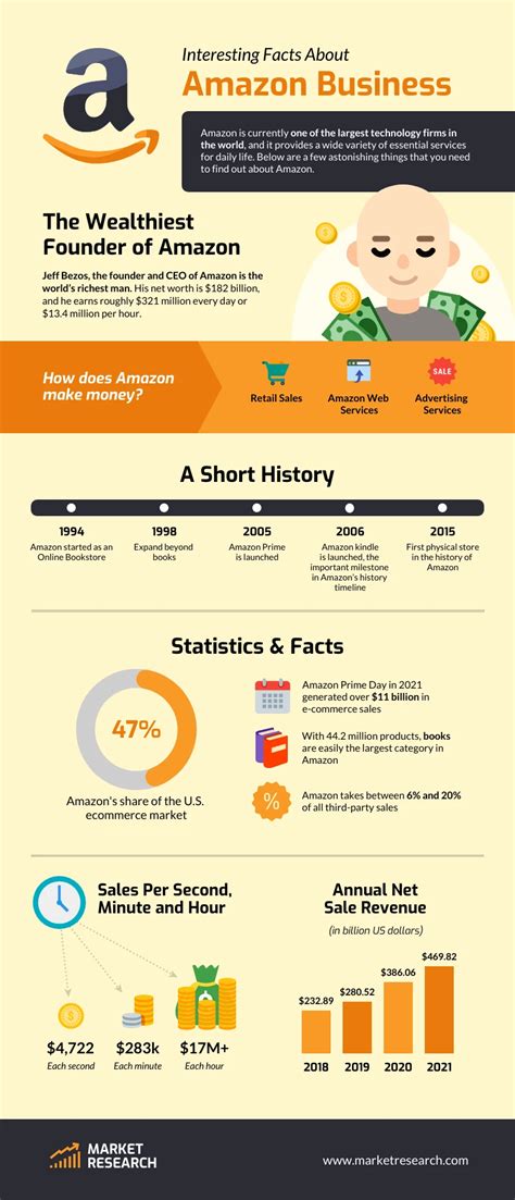 Amazon Business Infographic Template Venngage