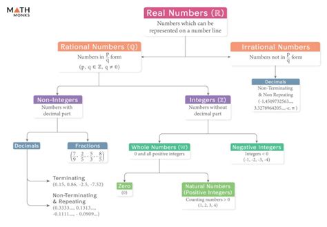 Real Numbers Definition Symbol Properties Chart And Examples