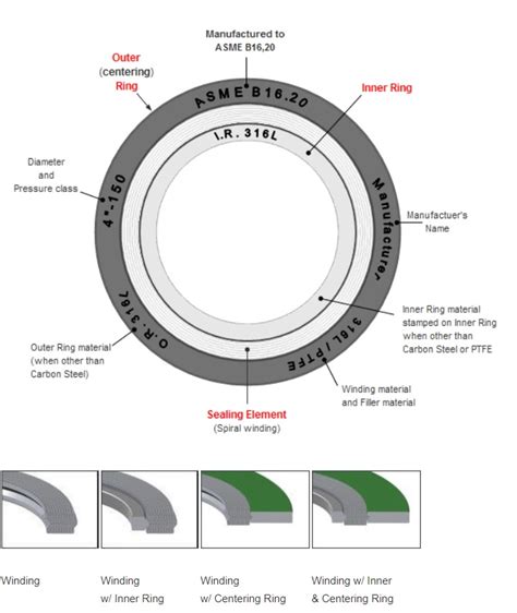 Spiral Wound Gasket Asme B1620 Spiral Gaskets Wound Gaskets Swg Gaskets