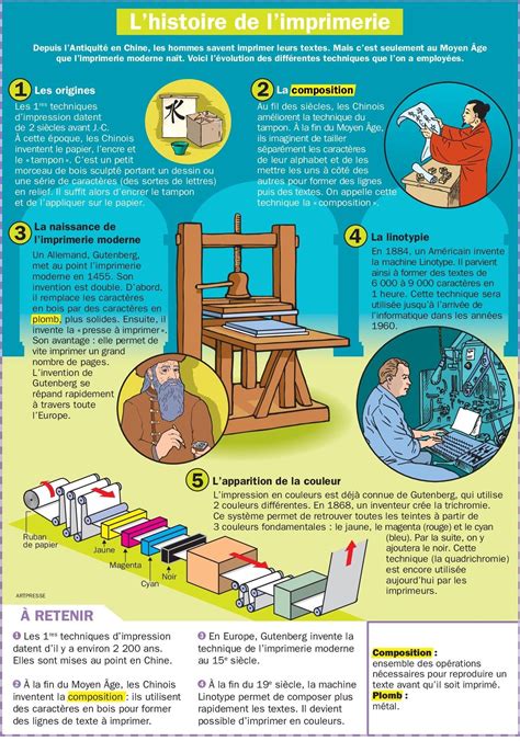 L Histoire De L Imprimerie Cours Histoire Histoire Histoire Du Monde