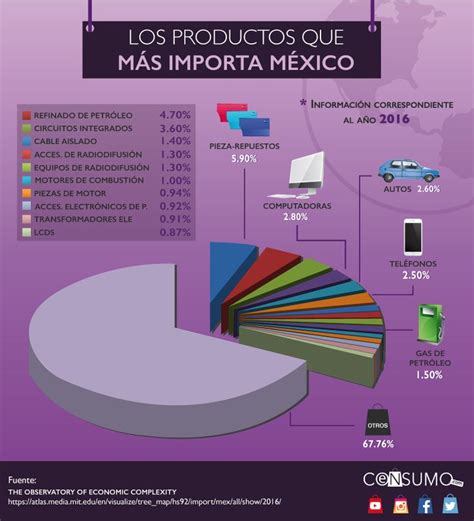 Qué productos y de qué países importa México Pie chart Chart