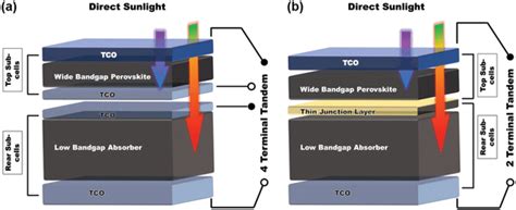 Schematic Illustration Of 2t And 4t Tandem Solar Cells Download