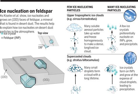 Cracking The Problem Of Ice Nucleation Science