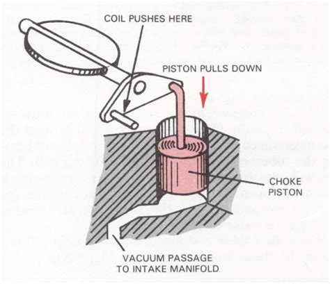 How A Carburetor Works Chokes Mikes Carburetor Parts