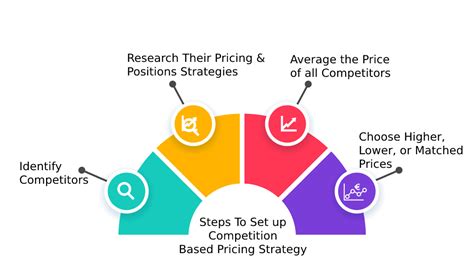 Competition Based Pricing A Complete Guide Thekeepitsimple