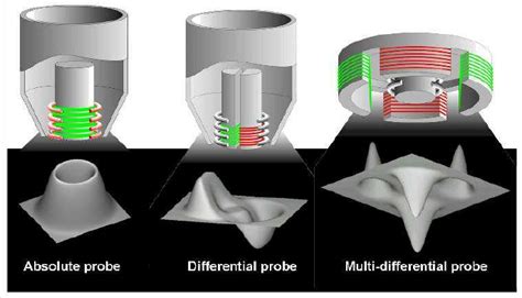 Point Spread Functions Of Conventional Eddy Current Probes Download