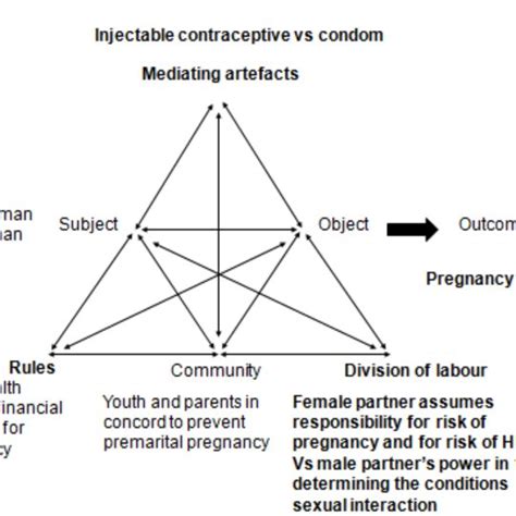 Pdf Working With Historicity Tracing Shifts In Contraceptive Use In