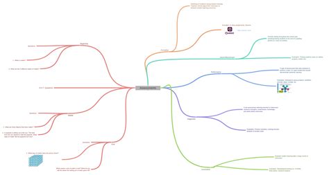 Assessments Coggle Diagram