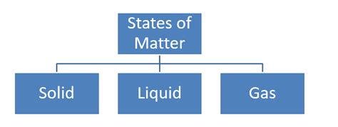 draw a flowchart of states of matter - abcvhzgg