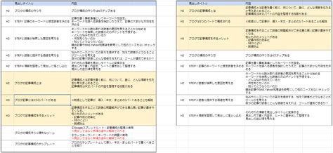 【初心者向け】ブログの記事構成の作り方！手順とコツを解説 ブログ初心者ナビ