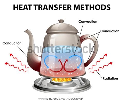 Methods Heat Transfer Illustration Stock Vector Royalty Free