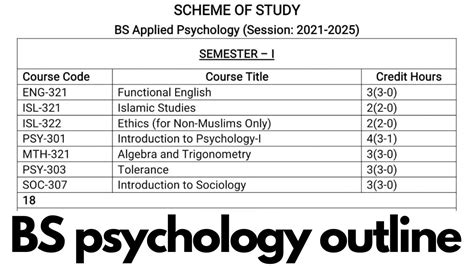 Bs Psychology 4 Year Course Outlines Subject Detail Youtube