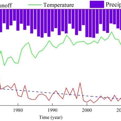 Interannual Variation Curves Of Runoff Precipitation And