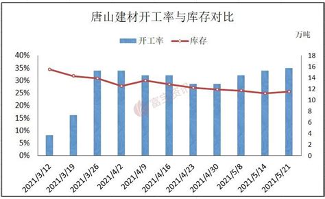 唐山数据放大镜 5 17 5 21 ：钢坯库存下降，出货有增有减 富宝钢铁网