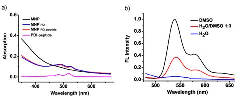 Fig S A Uv Vis Absorption Spectra Of Free Pdi Peptide M Mnp