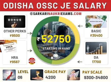 Ossc Je Salary Odisha Junior Engineer Monthly Pay Grade Salary