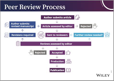 Evaluating Sources The CRAAP Test Academic Peer Review Process