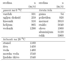 Zvuk - Fizika za osnovce