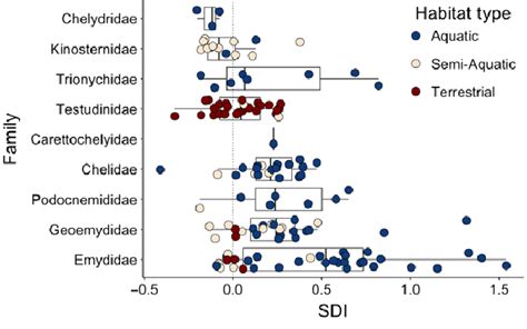 Sexual Size Dimorphism Indices Sdi For 135 Turtle Species In Nine