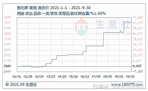 农化板块三季报“组团”报喜，业绩增幅最高达157倍 近日， 亚钾国际 发布2021年三季报，受益于钾肥行情，前三季度归母净利润同比增长157