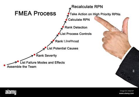 Failure Mode And Effects Analysis FMEA Process Stock Photo Alamy