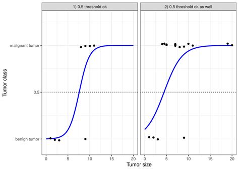 Interpreting Logistic Regression Output