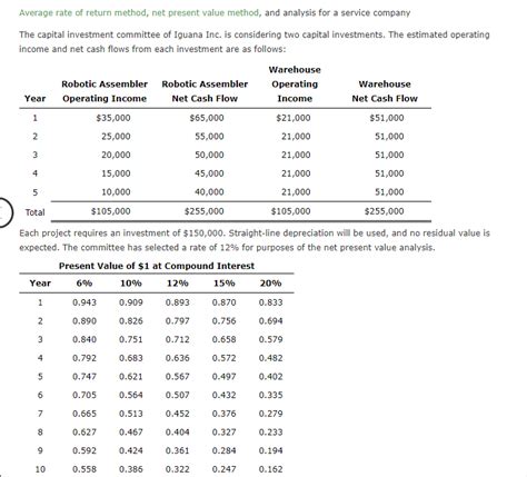 Solved Average Rate Of Return Method Net Present Value