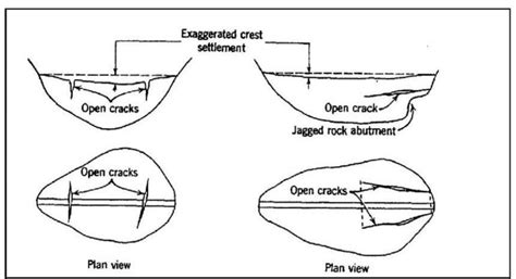 Transverse And Longitudinal Differential Settlement Cracks Download Scientific Diagram