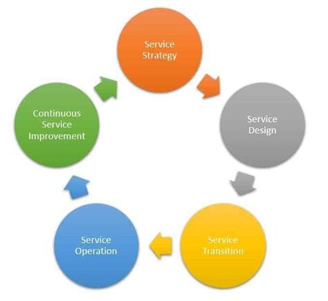 5 Stages Of ITIL Service Lifecycle