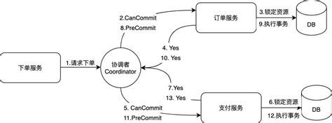 分布式事务（二）之三阶段提交 知乎