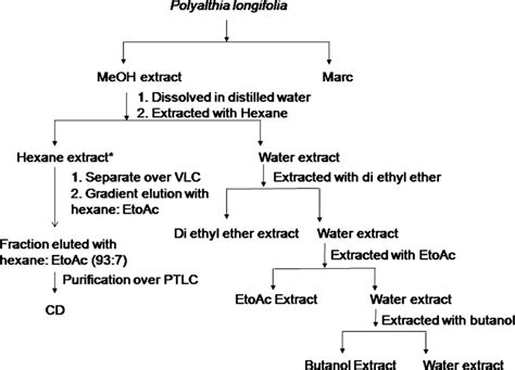 Flowchart For Activityguided Isolation Of Bioactive Compound Cd