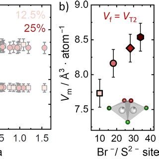 Determination Of Activation Volumes From Pressure Dependence Of Ionic