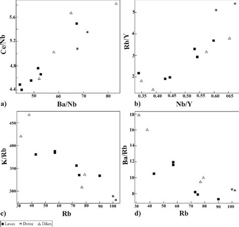 Incompatible Element Diagrams A Ce Nb Vs Ba Nb B Rb Y Vs Nb Y