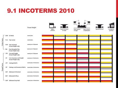 05 Logistics Incoterms N Documentationpptx